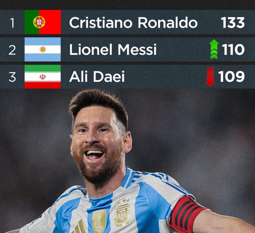 Messi tiếp tục bám đuổi Ronaldo 542893